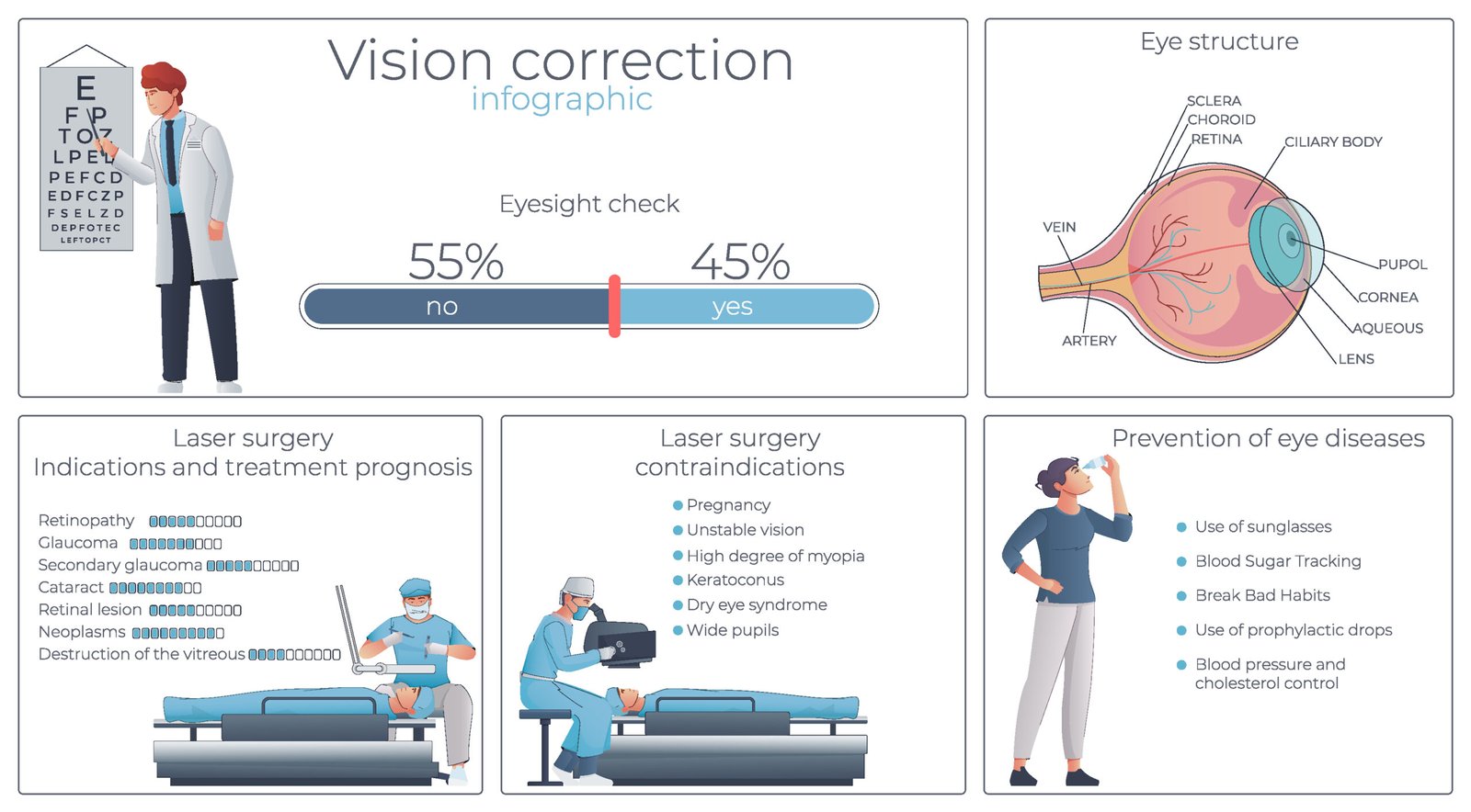 Ophthalmology in Bangalore vision correction flat infographic